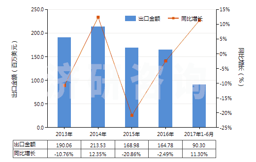 2013-2017年6月中國(guó)熔凝鎂氧礦(電熔鎂,包括噴補(bǔ)料)(HS25199010)出口總額及增速統(tǒng)計(jì)